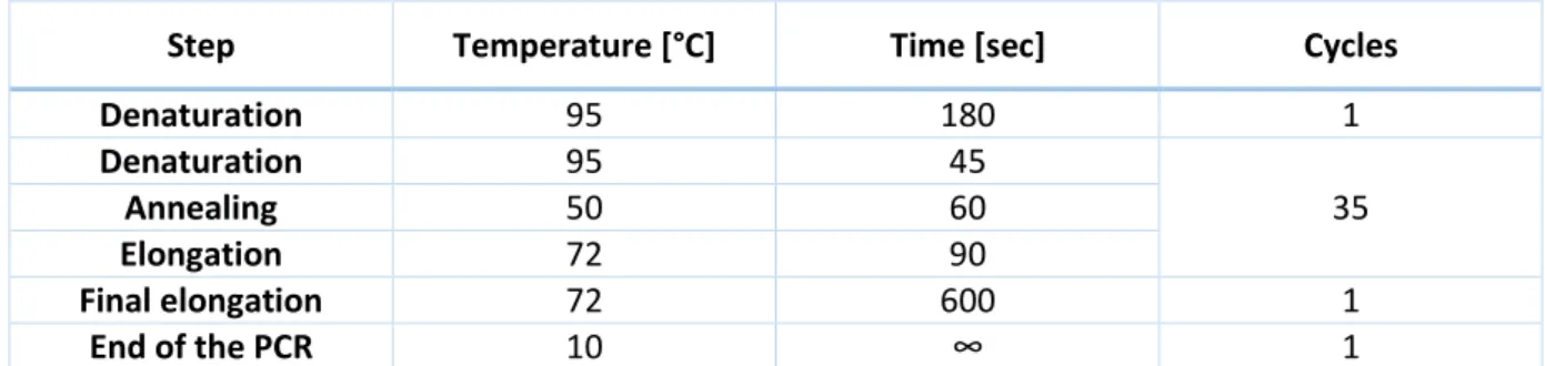 Table 3: 16S rDNA PCR conditions 
