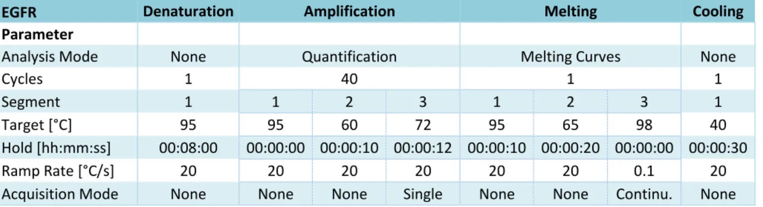 Tableau 3: Programme qPCR EGFR 