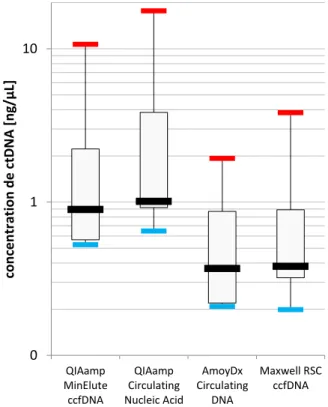 Figure  8:  concentration  en  ctDNA  des  patients  par  Qubit  dsDNA  HS  kit  en  noir  :  la  médiane,  en  bleu  :  minima,  en  rouge  :  maxima,  boîte  :  1er  et  3ème  quartile