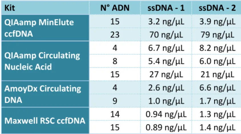 Tableau  6:  test  de  reproductibilité  de  la  quantification  avec  le  kit  Qubit  ssDNA ;  ssDNA-1 :  concentration  obtenue lors du 1 er  dosage, ssDNA-2 : concentration obtenue lors du 2 ème  dosage 