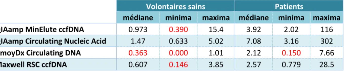 Tableau 7: concentrations, en ng/µL, obtenues sur Fragment Analyzer ; en rouge : valeurs en dessous du seuil  de détection 