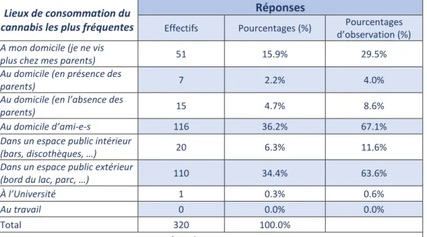 Tableau 52. Lieux de consommation du cannabis les plus fréquents  Lieux de consommation du 