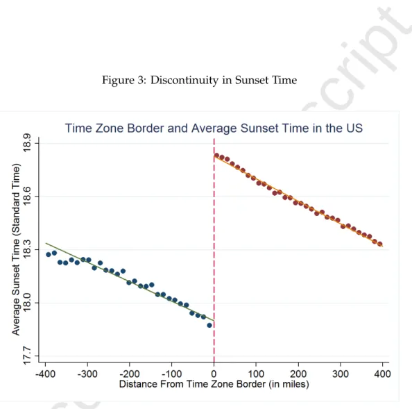 Figure 3: Discontinuity in Sunset Time