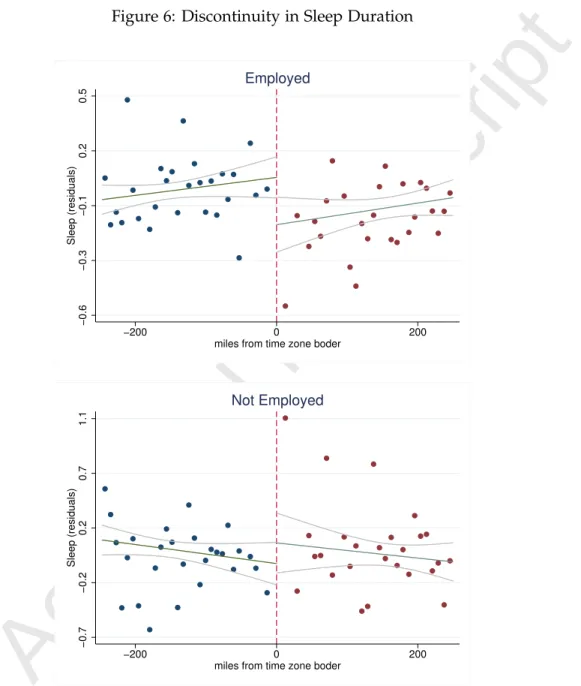 Figure 6: Discontinuity in Sleep Duration