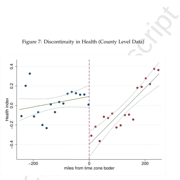 Figure 7: Discontinuity in Health (County Level Data)