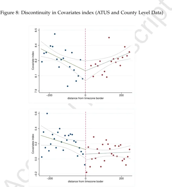 Figure 8: Discontinuity in Covariates index (ATUS and County Level Data)