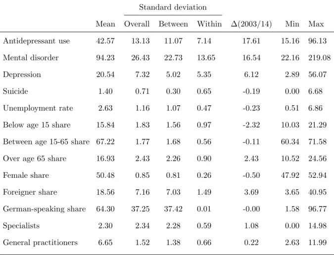 Table 1: Descriptive statistics Standard deviation