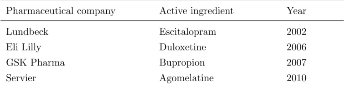 Table A.2: Introduction of brand name antidepressants Pharmaceutical company Active ingredient Year