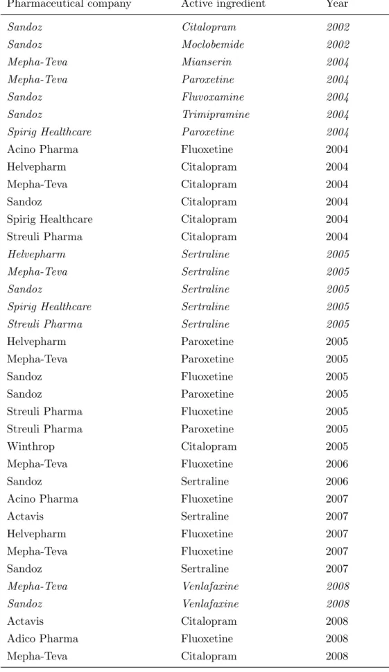 Table A.3: Introduction of generic antidepressants Pharmaceutical company Active ingredient Year