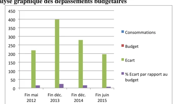 Graphique  N°  1  :  Expression  graphique  de  l’évolution  des  dépassements  budgétaires (source : nous-mêmes)