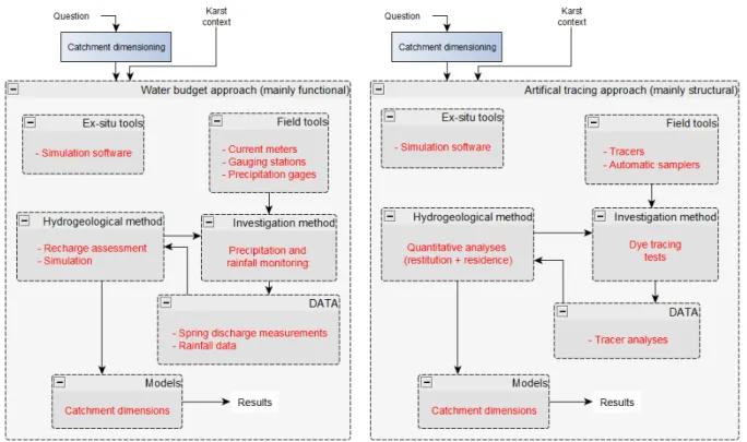 Figure  4—3. Two examples of application of characterization approach to address the question of  catchment dimensioning in karst area; left: by applying the water budget approach (= functional  approach) and right: by applying the artificial tracing appro