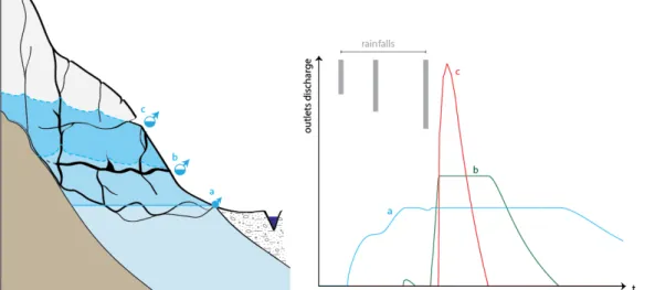 Figure  2—6. Schematic profile of the epiphreatic zone of a karst aquifer (left) and corresponding  hydrographs (right)