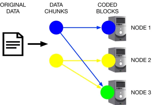 Figure 1.2: Encoding. Data to be stored is split in two data blocks (blue and yellow) which are stored into two different nodes