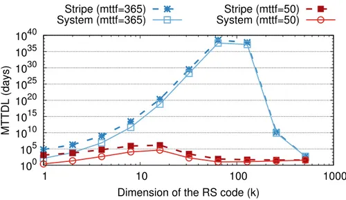 Figure 3.5: Does fragmentation improve reliability? We calculate the MTTDL for rs(k,k) codes with k ∈ {2 i ∶ 0 ≤ i ≤ 9} and mttf = {50, 365} days respectively for the red and blue curves