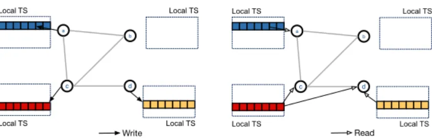 Figure 6.1: Example of distributed tuple space: each node writes tuples in its own local tuple space (left) and read tuples from local and remote nodes (right).
