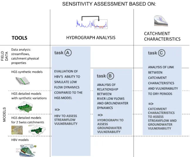 Figure 1.1: Structure of the “Low flow” project (Arbeitsgruppe Low flow (2018)): main tasks (light blue), carried out with various tools (left column) necessary to develop the sensitivity assessment methods (two main columns)