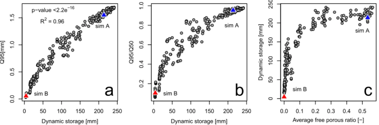 Figure 2.4: Outputs of the 256 models are represented by grey dots. “sim A” and “sim B” indicate two catchments with opposite dynamics (see also Figure 2.5)