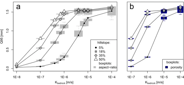 Figure 2.7: Q95 is plotted against the hydraulic conductivity of the bedrock (logarithmic scale) for two se- se-lections of models (constant river slope of 3% and no alluvial deposits)