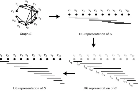 Fig. 3. Transformations between LIG and PIG representations.