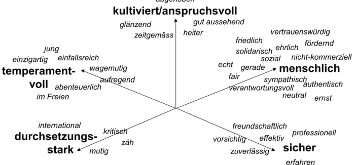 Abbildung 3: Differenzierung über NPO-Markenprofilierung in Deutschland (Voeth &amp; Herbst, 2008)