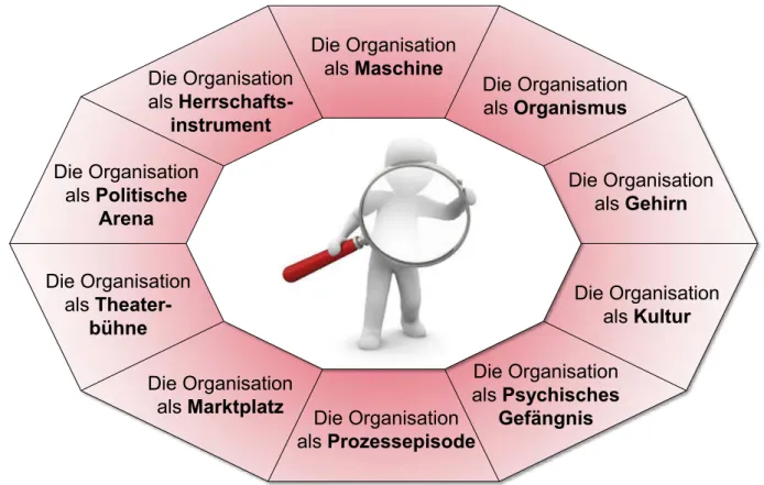 Abbildung 2: Bilder der Organisation im Überblick (vgl. Morgan 1986, erweitert)