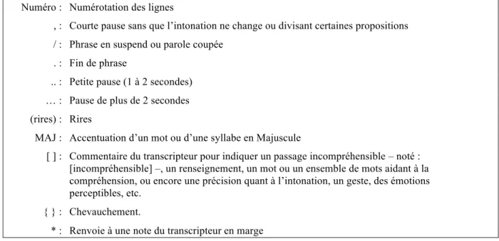 Tableau 1 : Convention de retranscription 