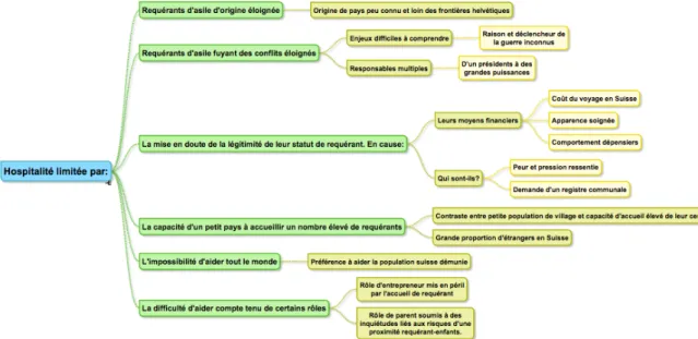 Graphique 1 : présentation des topics liés à l’hospitalité 