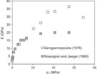 Fig. 2. Dependency of Young's modulus of granulated marble on conﬁnement.
