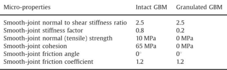 Fig. 11. Comparison between failure modes of intact Wombeyan marble tested by Paterson [6] and those predicted by the grain-based model in (a) unconﬁned compression, (b) 3.5 MPa conﬁned, and (c) 34.5 MPa conﬁned tests; pink and black refer to inter-grain t