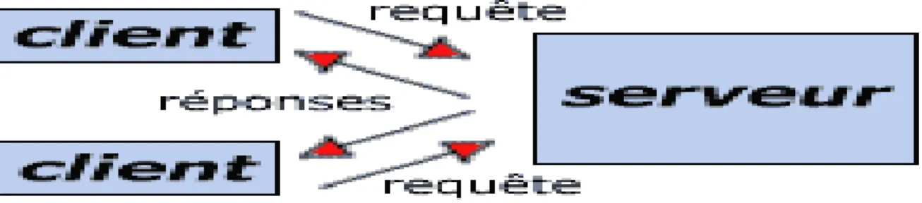 Figure 5: environnement client/serveur 