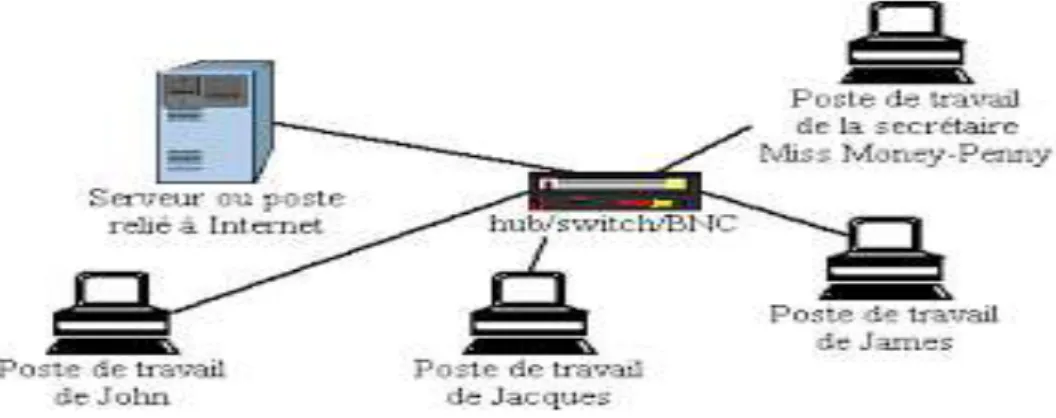 Figure 7: Topologie en Etoile 
