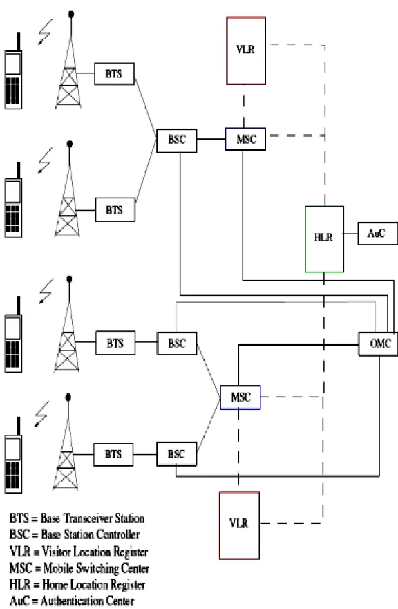 Figure 10 : Architecture d’un réseau GSM 