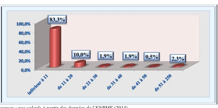 Graphique 8: Répartition des effectifs des PME  