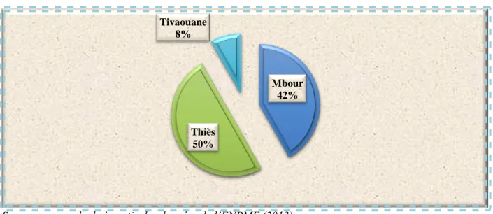 Graphique 9: Répartition des unités enquêtées suivant les départements 