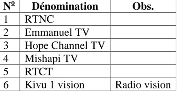 Tableau No 2. Liste des TV dans la ville de Goma 