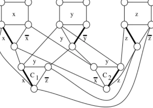 Fig. 1. The graph G encoding I = ( x , y ,¯ z ) ∨ (¯ x , y , z ) . Bold lines correspond to true literals.