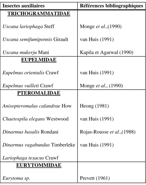 Tableau 1: Ennemis naturels de C.maculatus (Djidonou, 2000). 