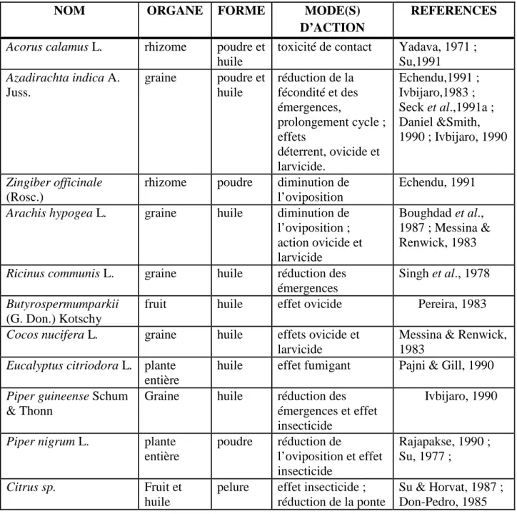 Tableau  2        Quelques  plantes  et  dérivés  végétaux  utilisés  contre  les  insectes  des  denrées  stockées ( SECK, D