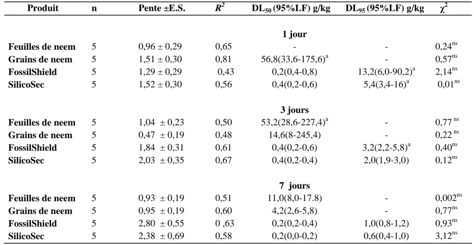 Tableau 3 : Dose létale des quatre poudres insecticides causant 50% (DL 50 ) et 95% (DL 95 ) de mortalité de C.maculatus à 1, 3, 7 jours  d’exposition dans les conditions ambiantes de laboratoire (t≈ 24 ± 1,2 °C ; HR