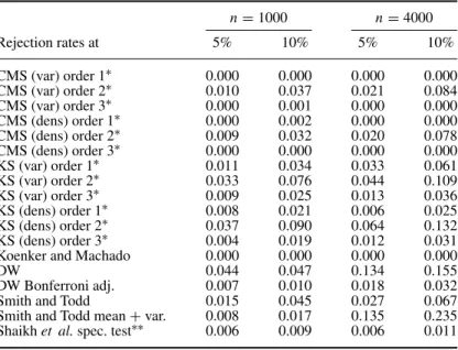 Table 1. Full sample tests: rejection frequencies under correct specification. n = 1000 n = 4000 Rejection rates at 5% 10% 5% 10% CMS (var) order 1 ∗ 0.000 0.000 0.000 0.000 CMS (var) order 2 ∗ 0.010 0.037 0.021 0.084 CMS (var) order 3 ∗ 0.000 0.001 0.000 