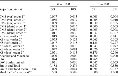 Table 2. Full sample tests: rejection frequencies under misspecification and balance.