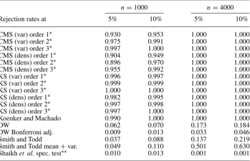 Table 3. Full sample tests: rejection frequencies under misspecification and imbalance