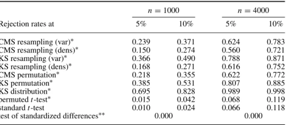 Table 4 displays the results for the correctly specified (and balancing) scenario. Even though the balancing property holds, the rejection frequencies of the CMS and KS tests, including the KS distribution test, are much higher than the theoretical sizes a