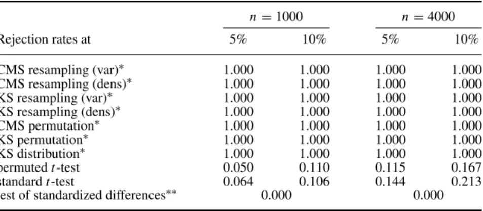 Table 6. After-matching tests: rejection frequencies under misspec. and imbalance.