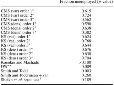 Table 7. Application of full sample tests.