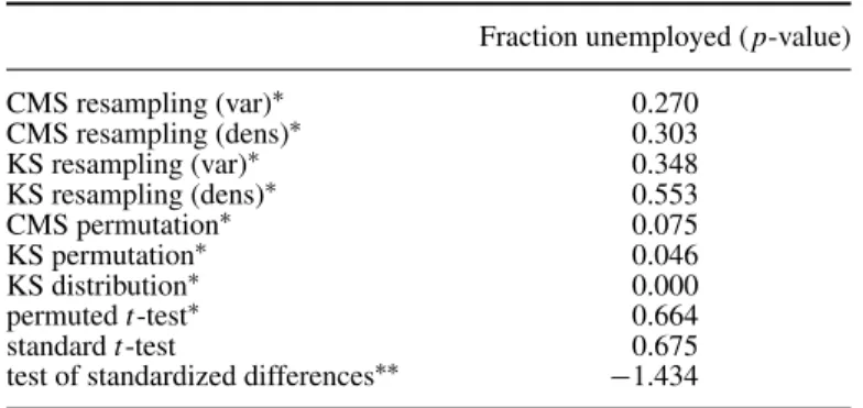 Table 8. Application of after-matching tests.