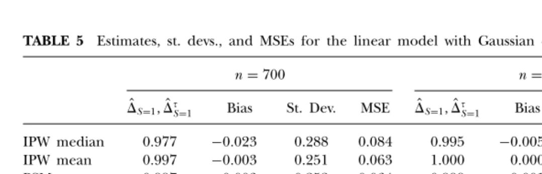 Table 5 presents the point estimates, standard deviations (st. dev.), and the mean squared errors (MSE) of the estimators