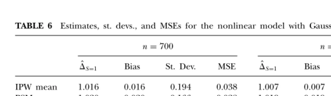 TABLE 6 Estimates, st. devs., and MSEs for the nonlinear model with Gaussian errors