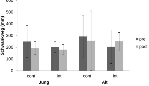 Abbildung  6.  Posturomed  Niveau  1  (siehe  Kapitel  2.2.3).  Mittlerer  Schwankweg  des  Posturomeds während 30s im zweibeinigen Stand mit offenen Augen vor (pre) und nach  (post)  zwei  Monaten  Gleichgewichtstraining  (Trainingsgruppe  =  int,  Kontro