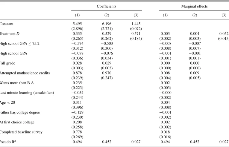 Table 4. Probit coefficients and marginal effects of the model for 1st year response